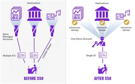 ssrs authentication with smart card|SSRS single sign on authentication.